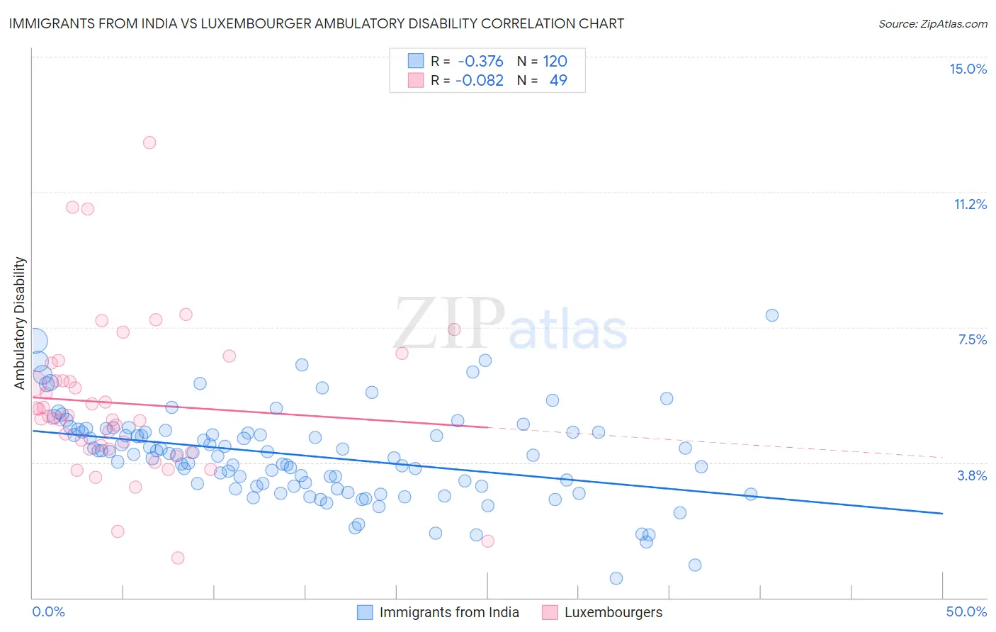 Immigrants from India vs Luxembourger Ambulatory Disability