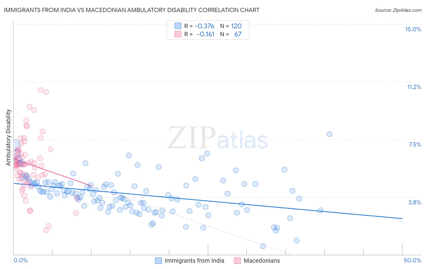 Immigrants from India vs Macedonian Ambulatory Disability