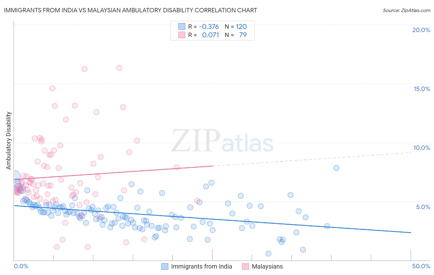 Immigrants from India vs Malaysian Ambulatory Disability