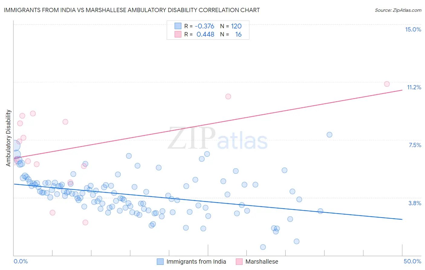 Immigrants from India vs Marshallese Ambulatory Disability