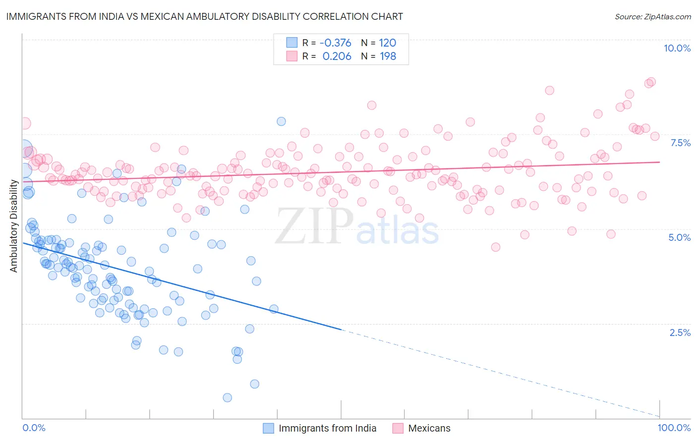 Immigrants from India vs Mexican Ambulatory Disability