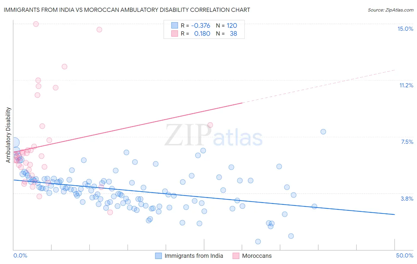 Immigrants from India vs Moroccan Ambulatory Disability
