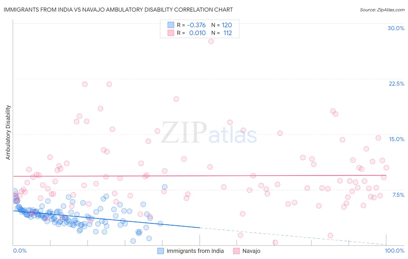 Immigrants from India vs Navajo Ambulatory Disability