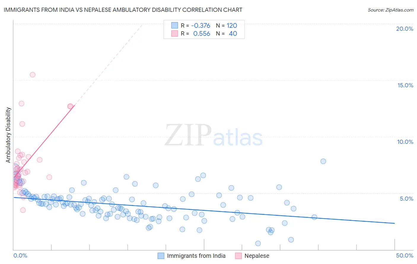 Immigrants from India vs Nepalese Ambulatory Disability