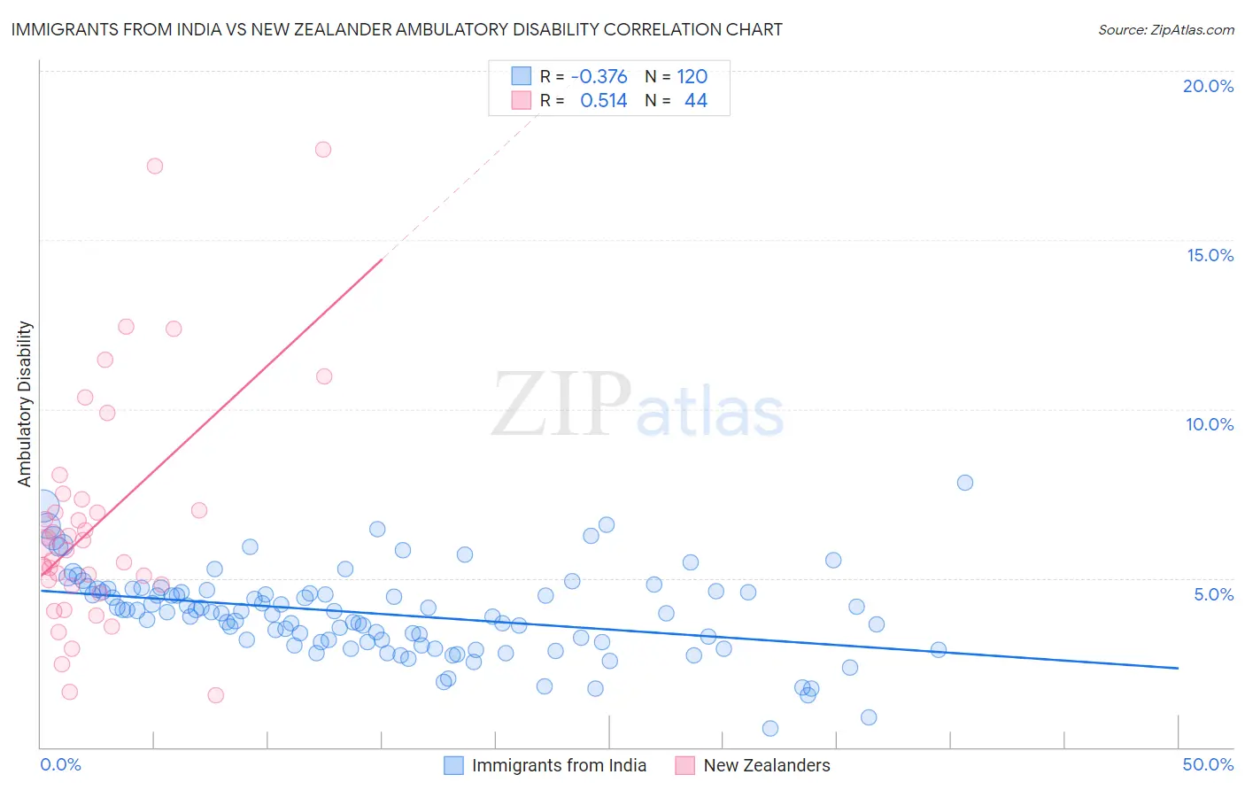 Immigrants from India vs New Zealander Ambulatory Disability