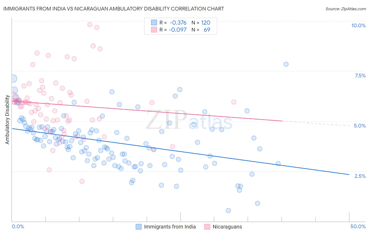 Immigrants from India vs Nicaraguan Ambulatory Disability