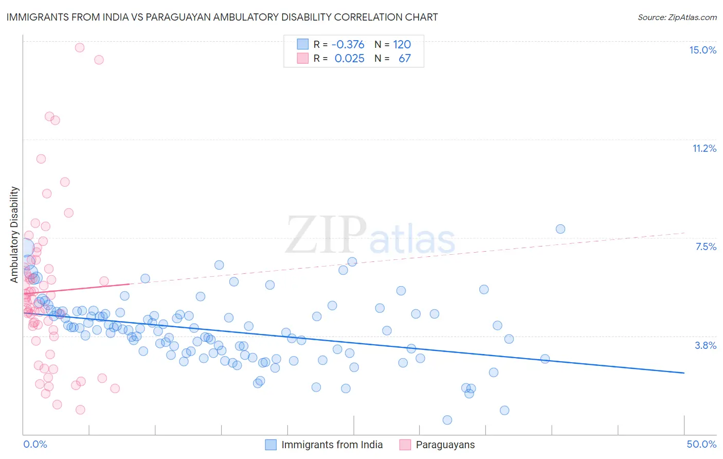 Immigrants from India vs Paraguayan Ambulatory Disability