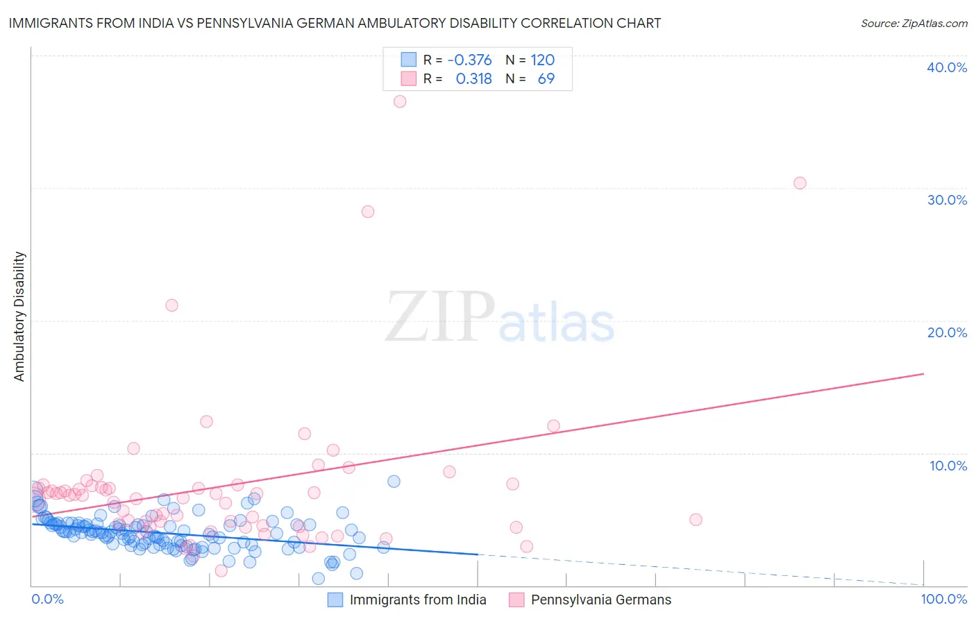 Immigrants from India vs Pennsylvania German Ambulatory Disability