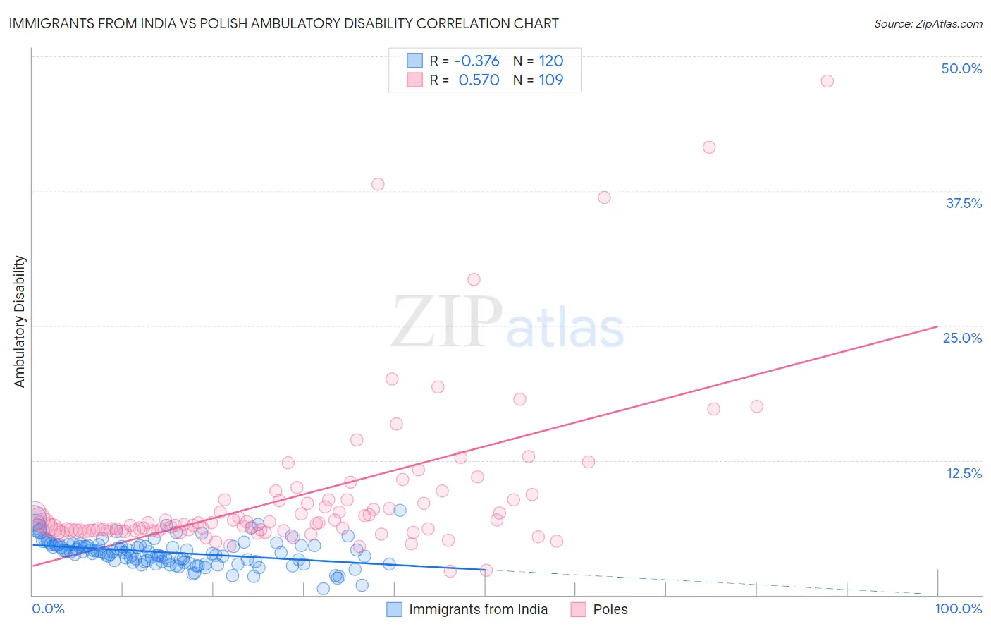 Immigrants from India vs Polish Ambulatory Disability
