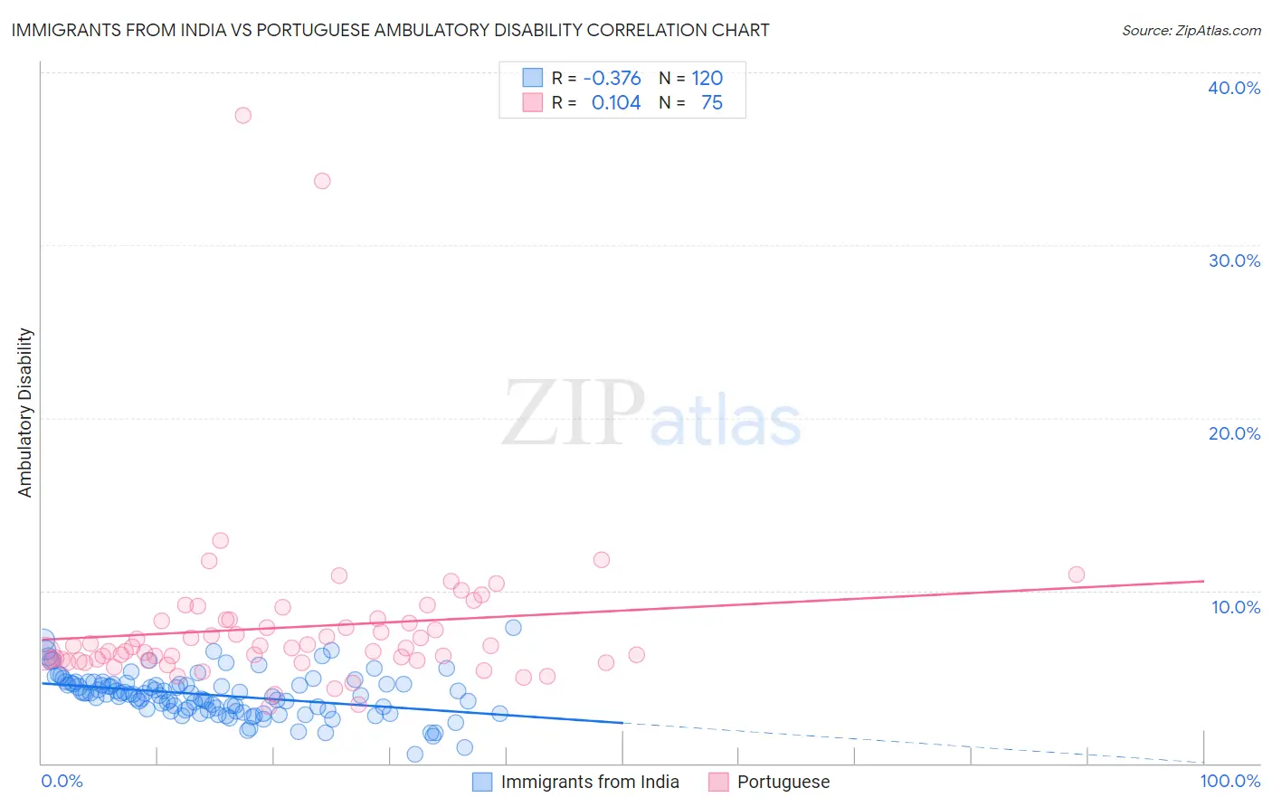 Immigrants from India vs Portuguese Ambulatory Disability