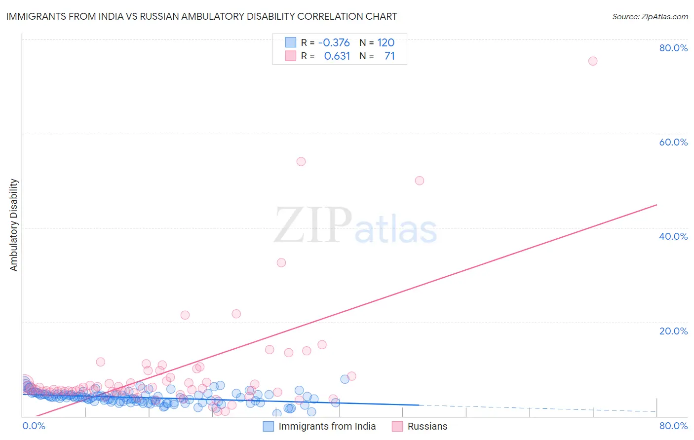 Immigrants from India vs Russian Ambulatory Disability