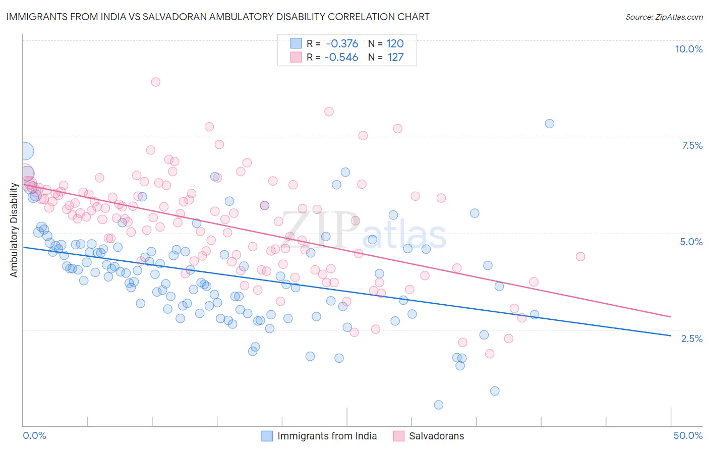 Immigrants from India vs Salvadoran Ambulatory Disability