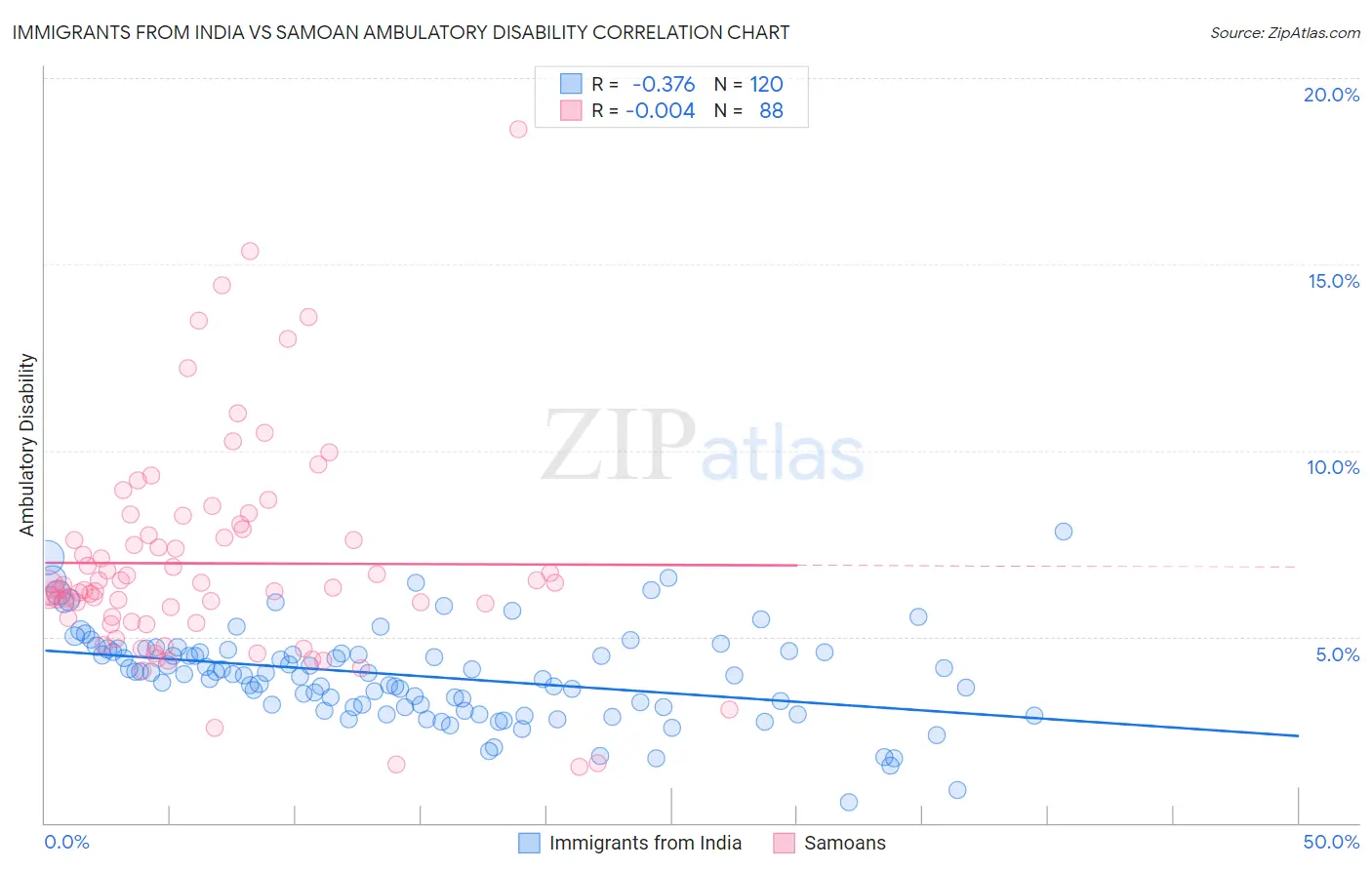 Immigrants from India vs Samoan Ambulatory Disability