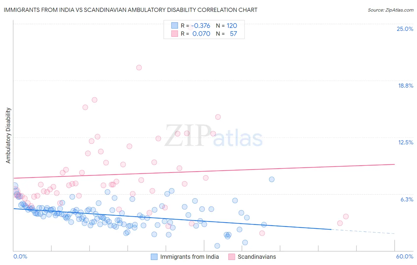 Immigrants from India vs Scandinavian Ambulatory Disability