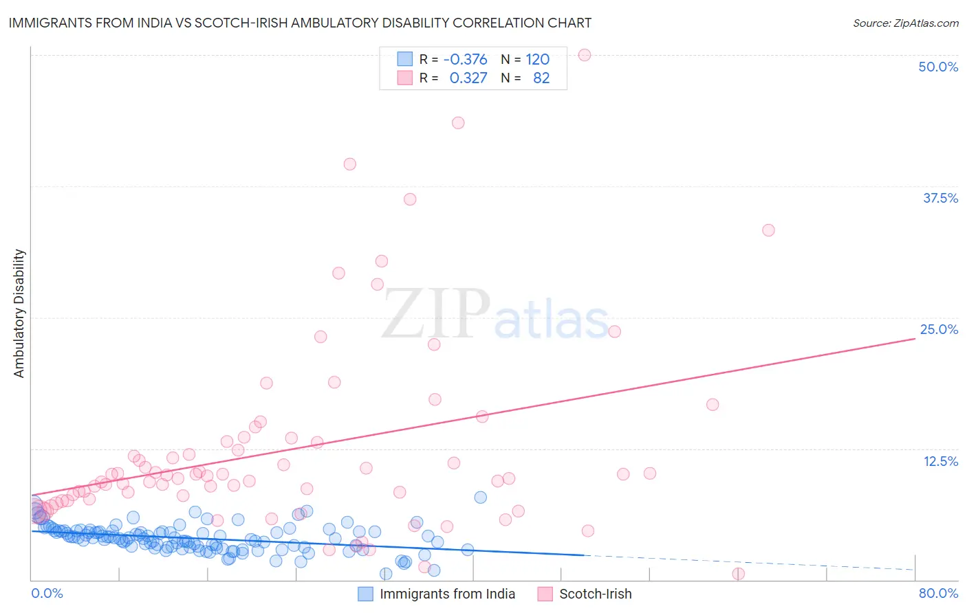 Immigrants from India vs Scotch-Irish Ambulatory Disability