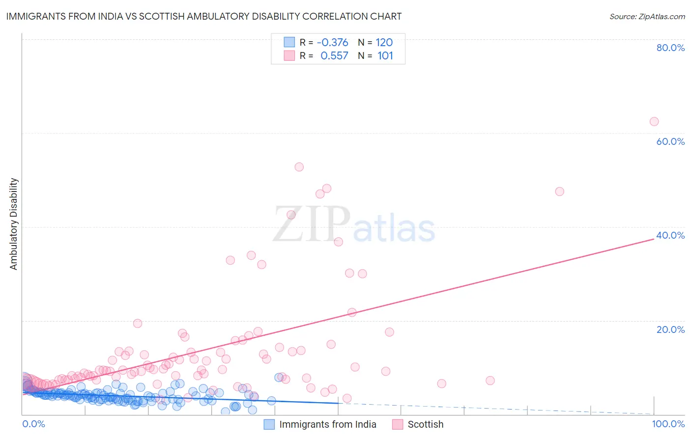 Immigrants from India vs Scottish Ambulatory Disability