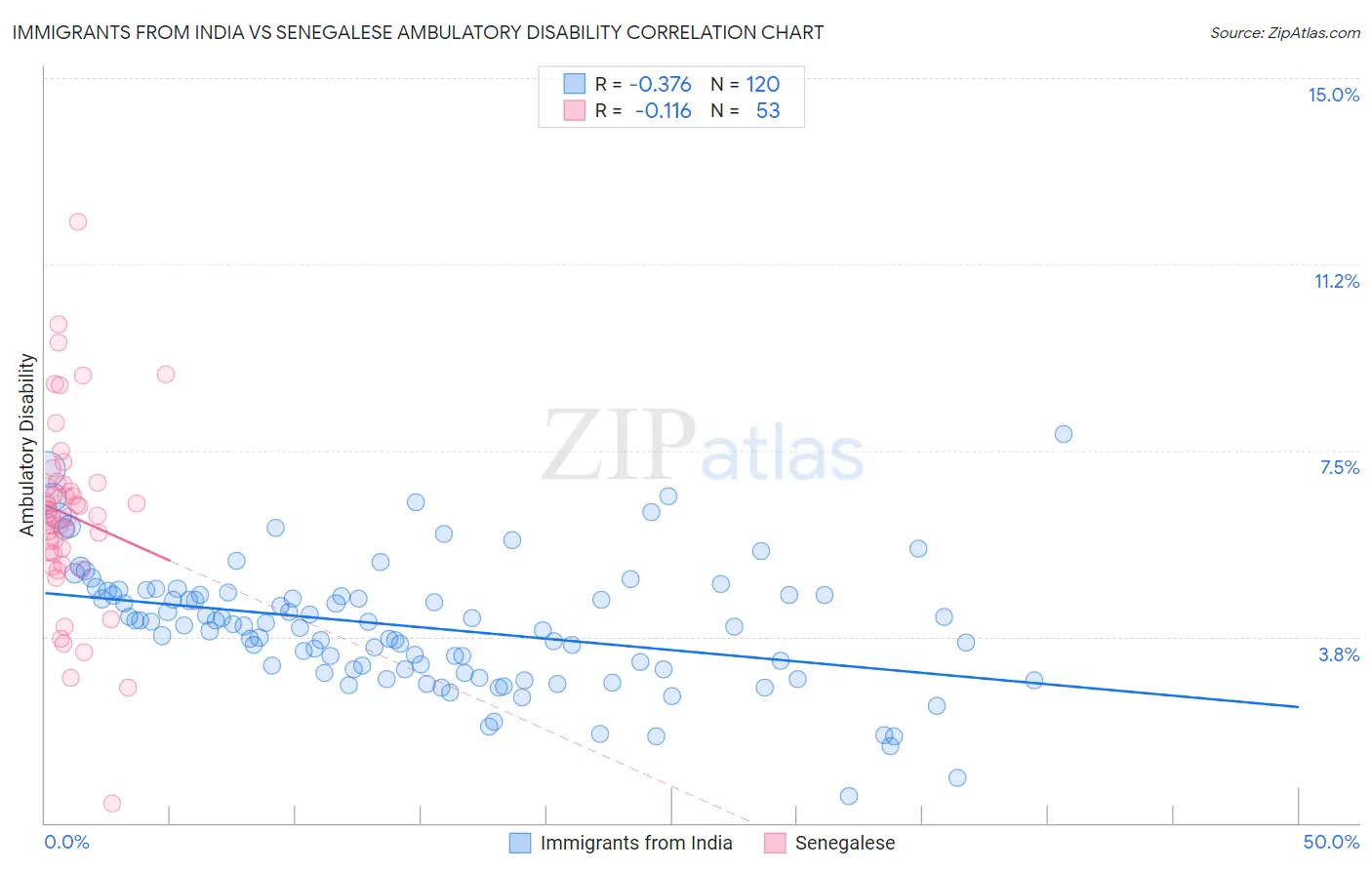 Immigrants from India vs Senegalese Ambulatory Disability