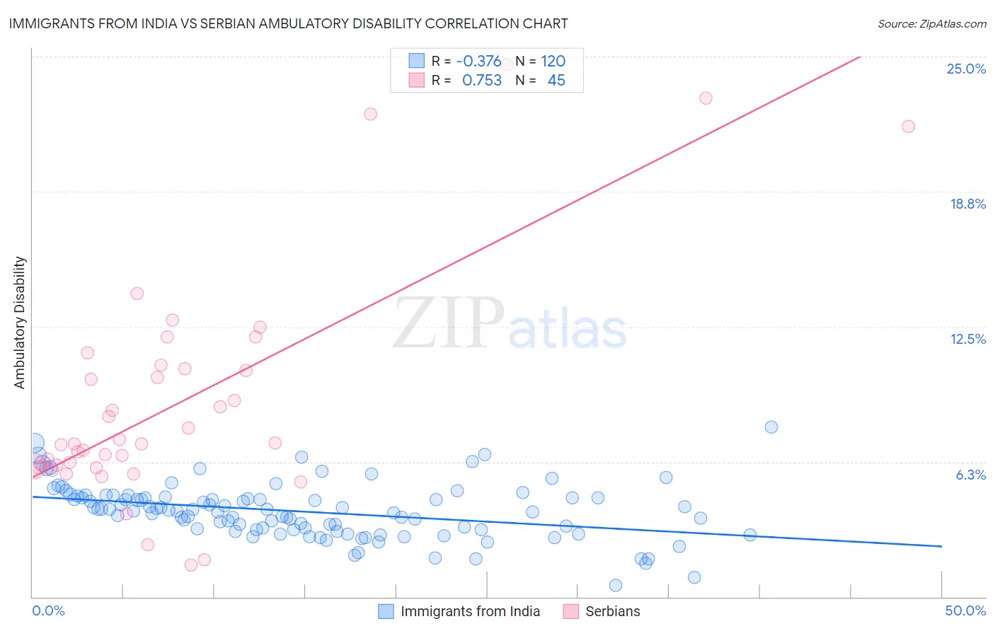 Immigrants from India vs Serbian Ambulatory Disability
