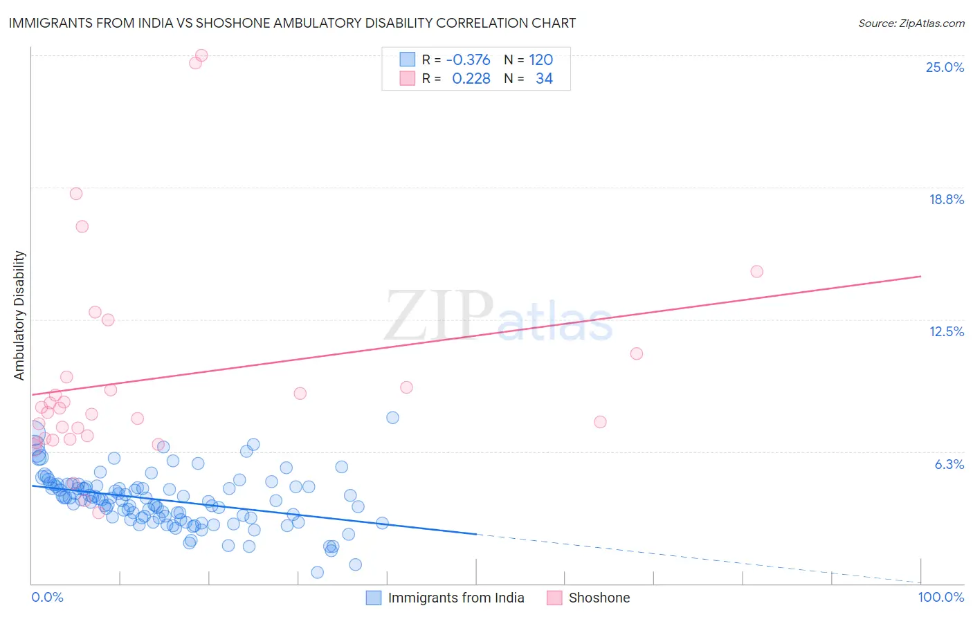 Immigrants from India vs Shoshone Ambulatory Disability