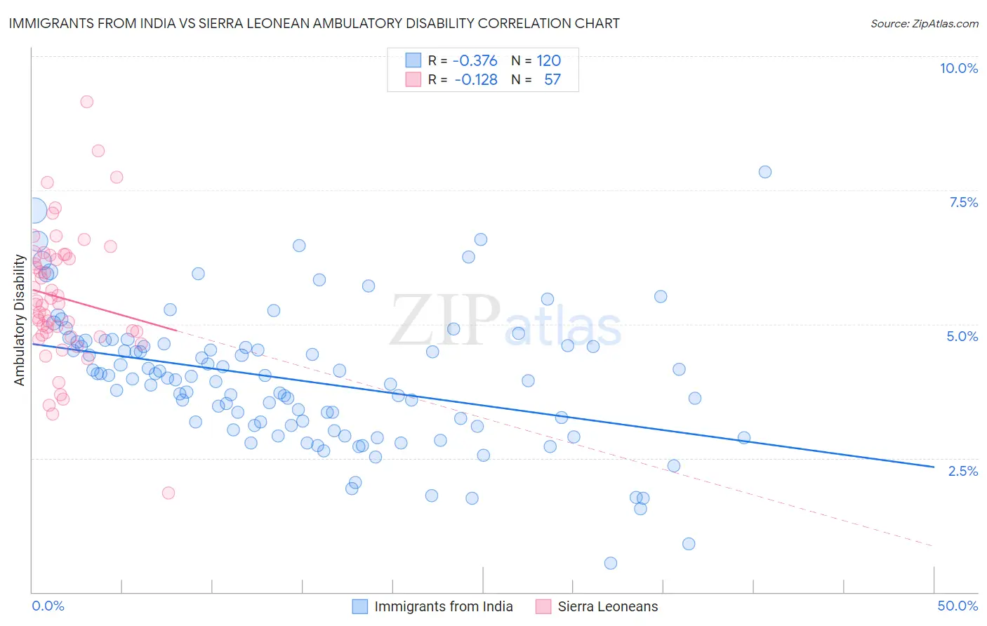 Immigrants from India vs Sierra Leonean Ambulatory Disability