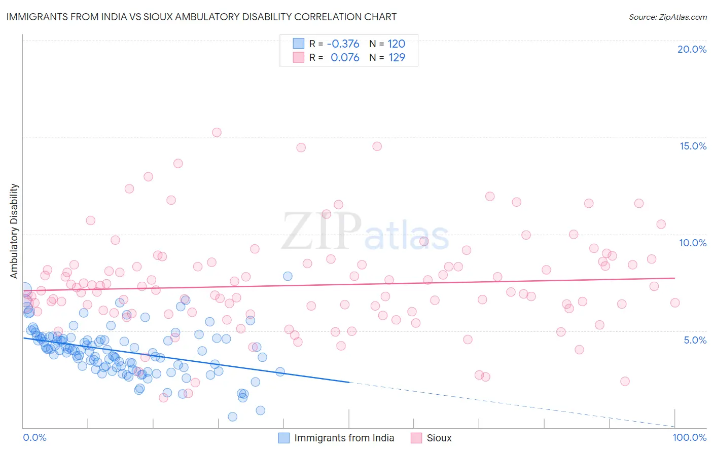 Immigrants from India vs Sioux Ambulatory Disability