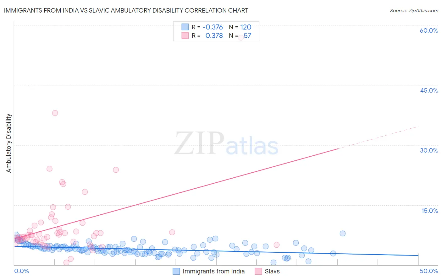 Immigrants from India vs Slavic Ambulatory Disability