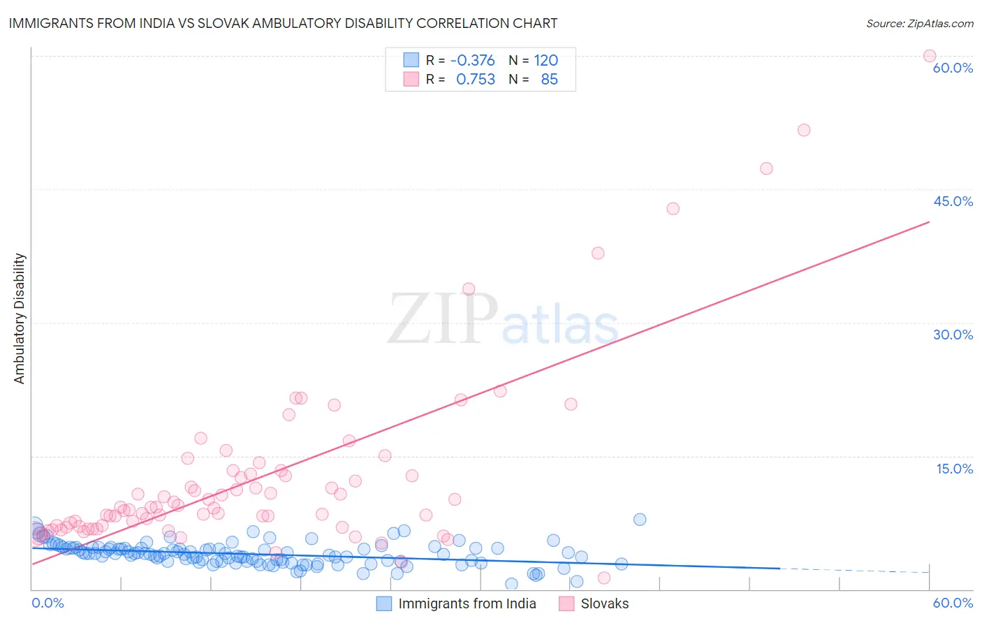 Immigrants from India vs Slovak Ambulatory Disability
