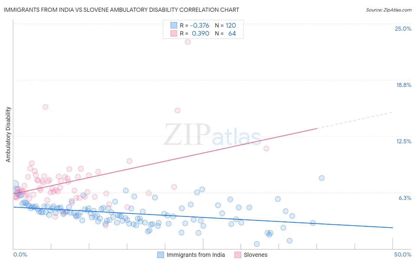 Immigrants from India vs Slovene Ambulatory Disability