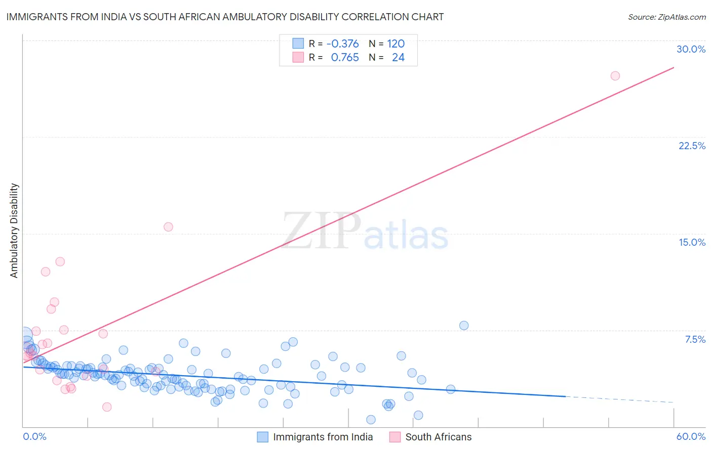 Immigrants from India vs South African Ambulatory Disability