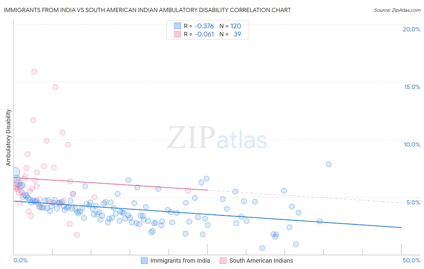 Immigrants from India vs South American Indian Ambulatory Disability