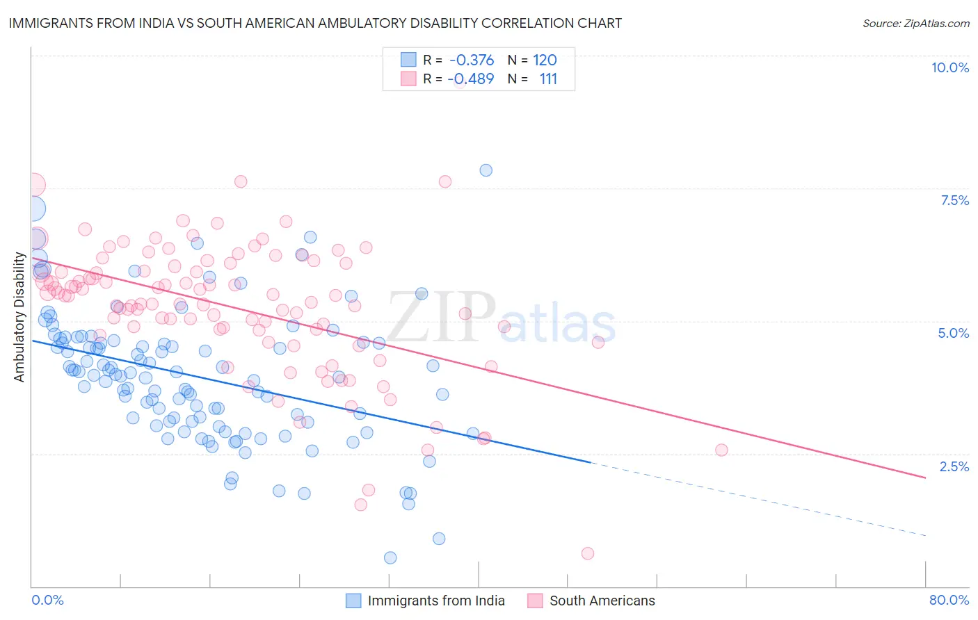 Immigrants from India vs South American Ambulatory Disability