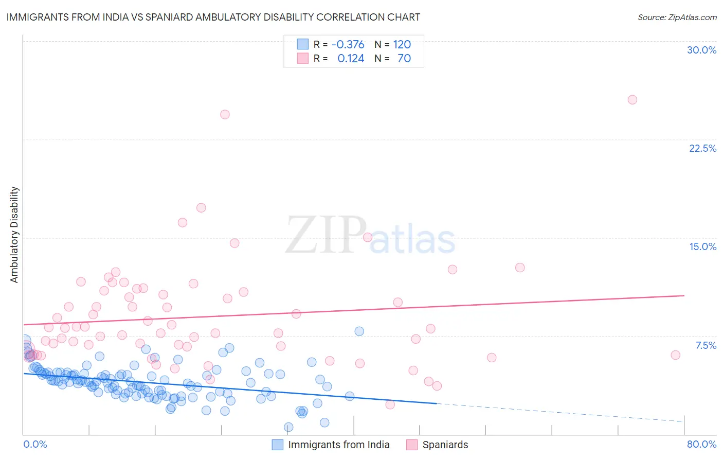 Immigrants from India vs Spaniard Ambulatory Disability