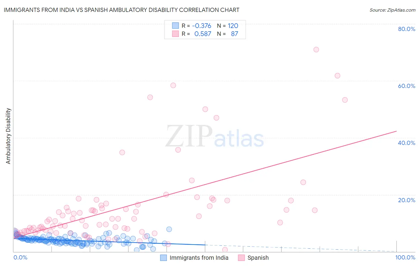 Immigrants from India vs Spanish Ambulatory Disability