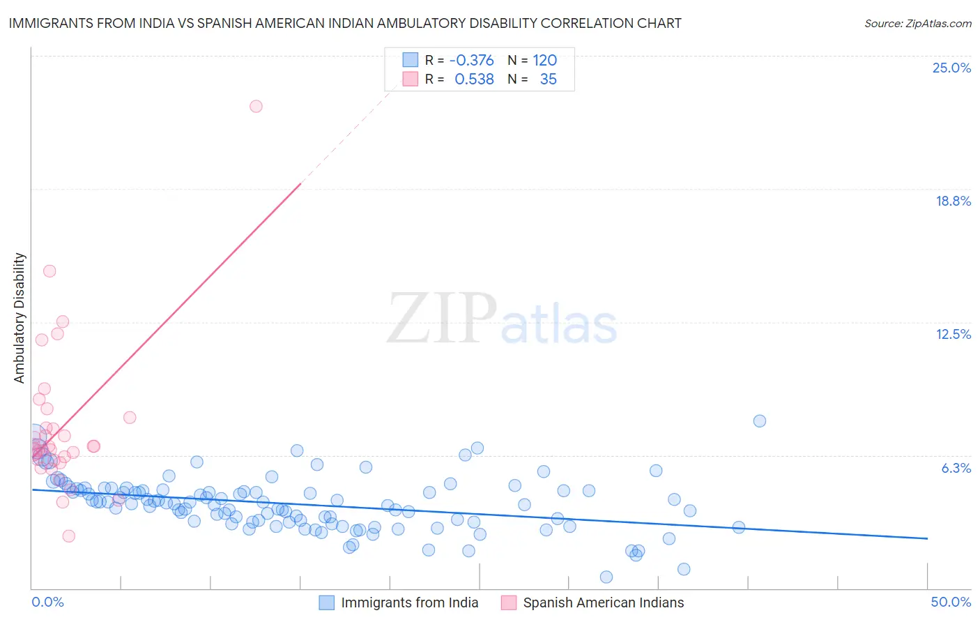Immigrants from India vs Spanish American Indian Ambulatory Disability