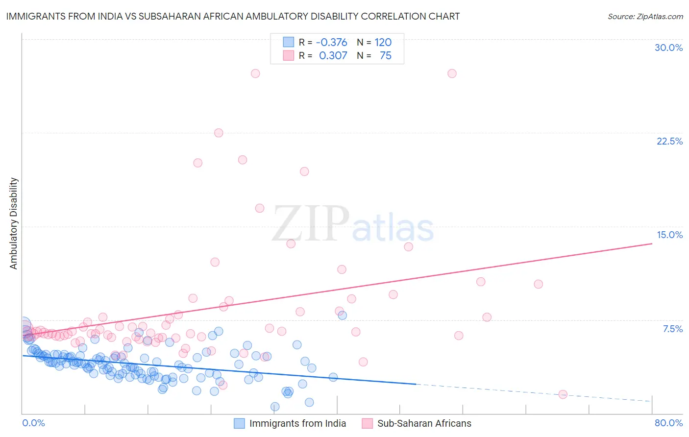 Immigrants from India vs Subsaharan African Ambulatory Disability