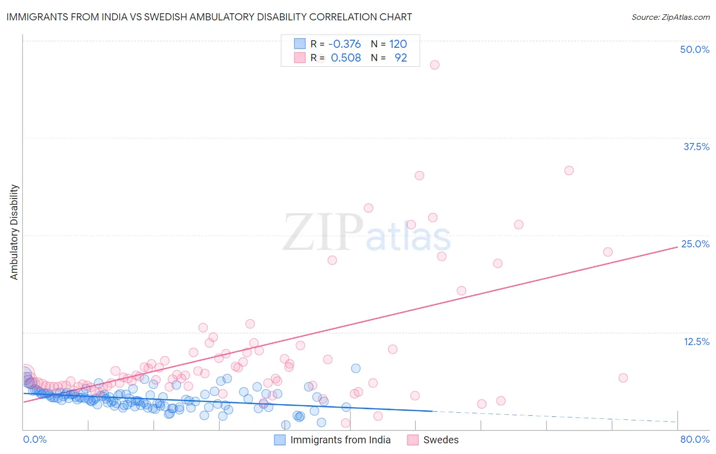 Immigrants from India vs Swedish Ambulatory Disability