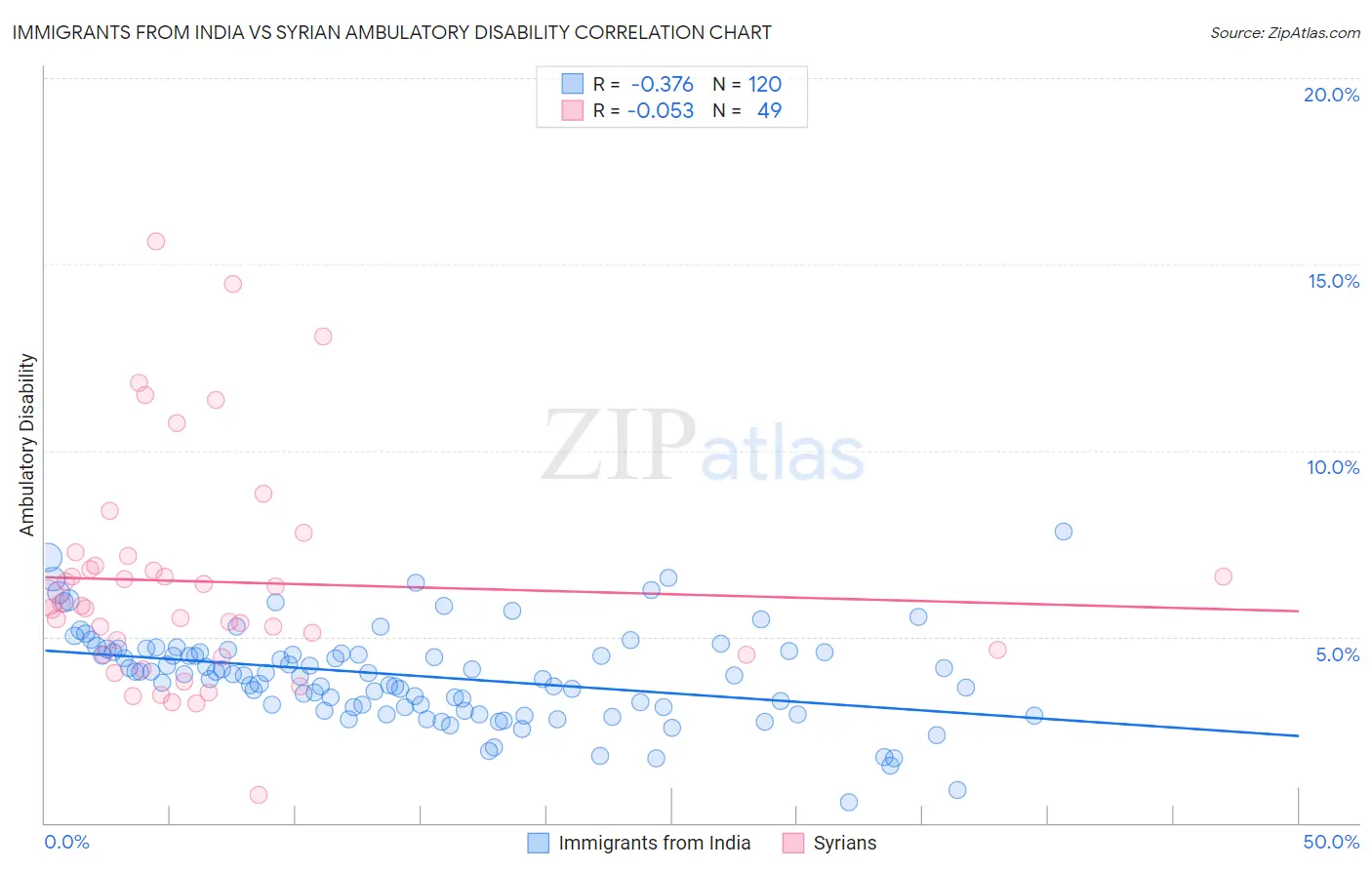 Immigrants from India vs Syrian Ambulatory Disability
