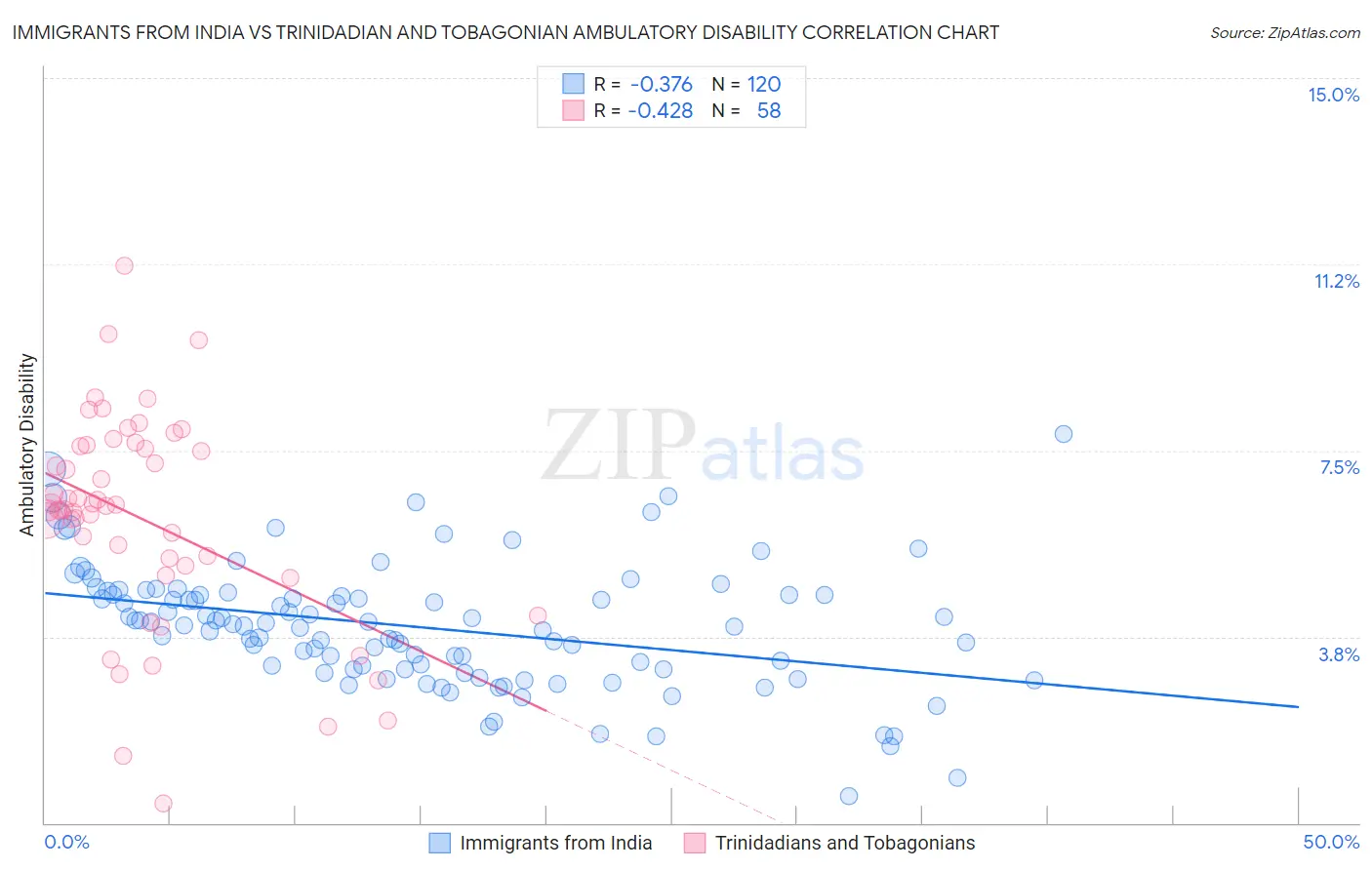 Immigrants from India vs Trinidadian and Tobagonian Ambulatory Disability