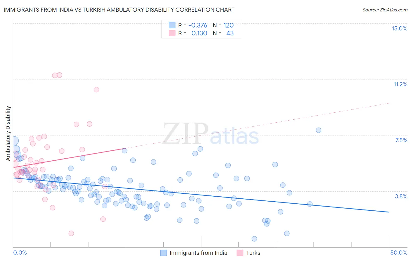 Immigrants from India vs Turkish Ambulatory Disability