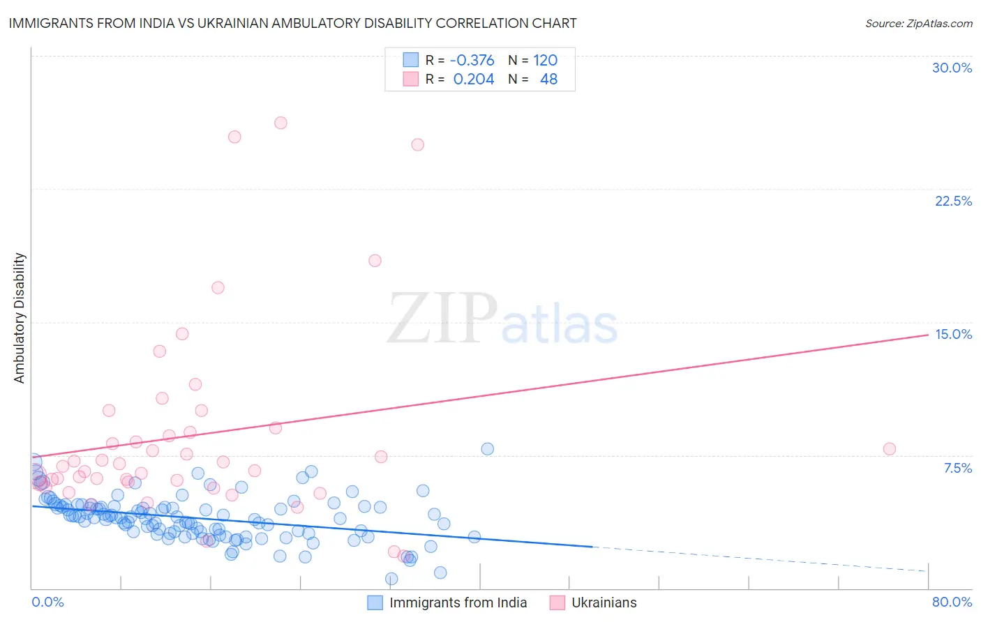 Immigrants from India vs Ukrainian Ambulatory Disability