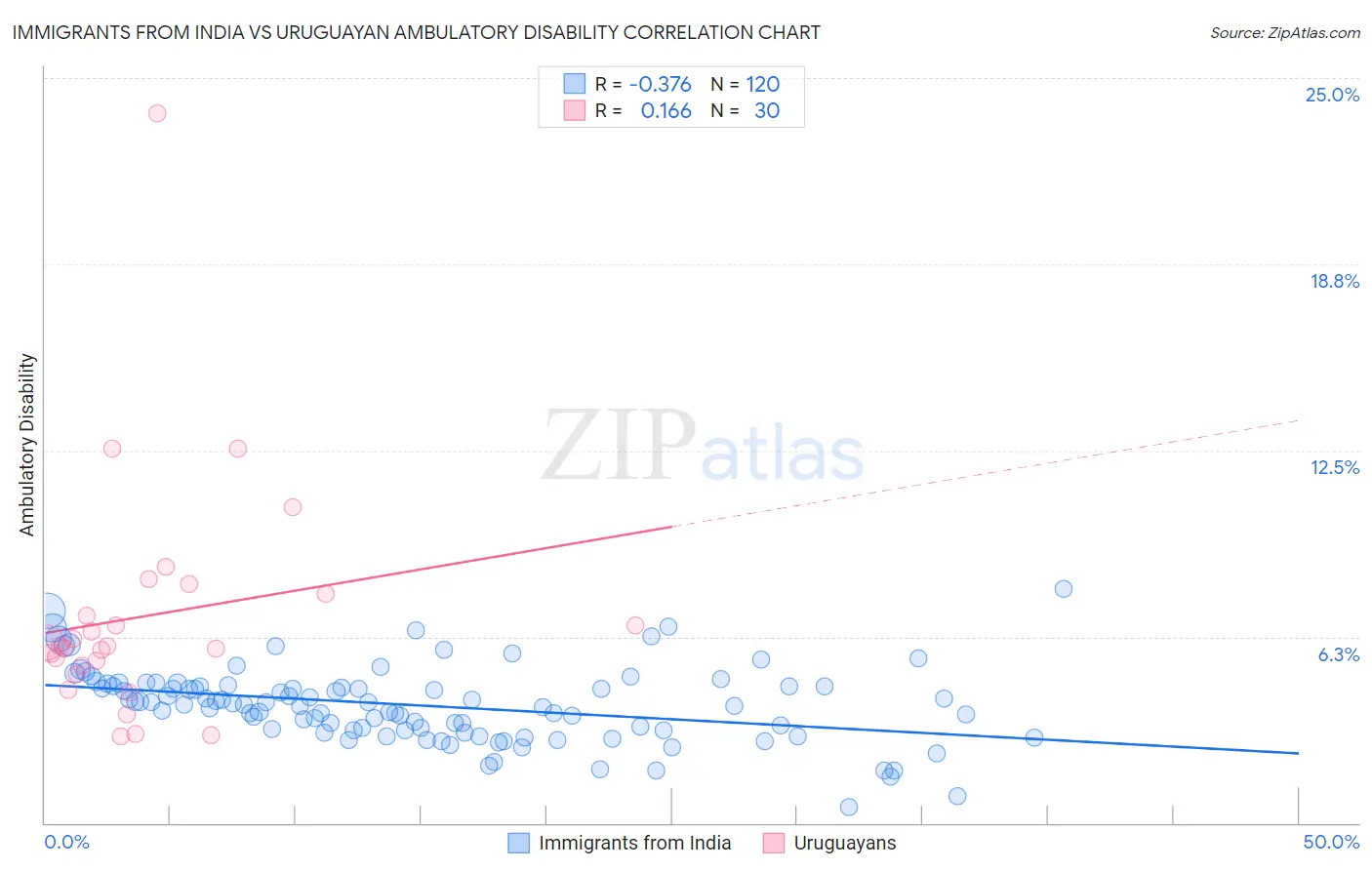 Immigrants from India vs Uruguayan Ambulatory Disability