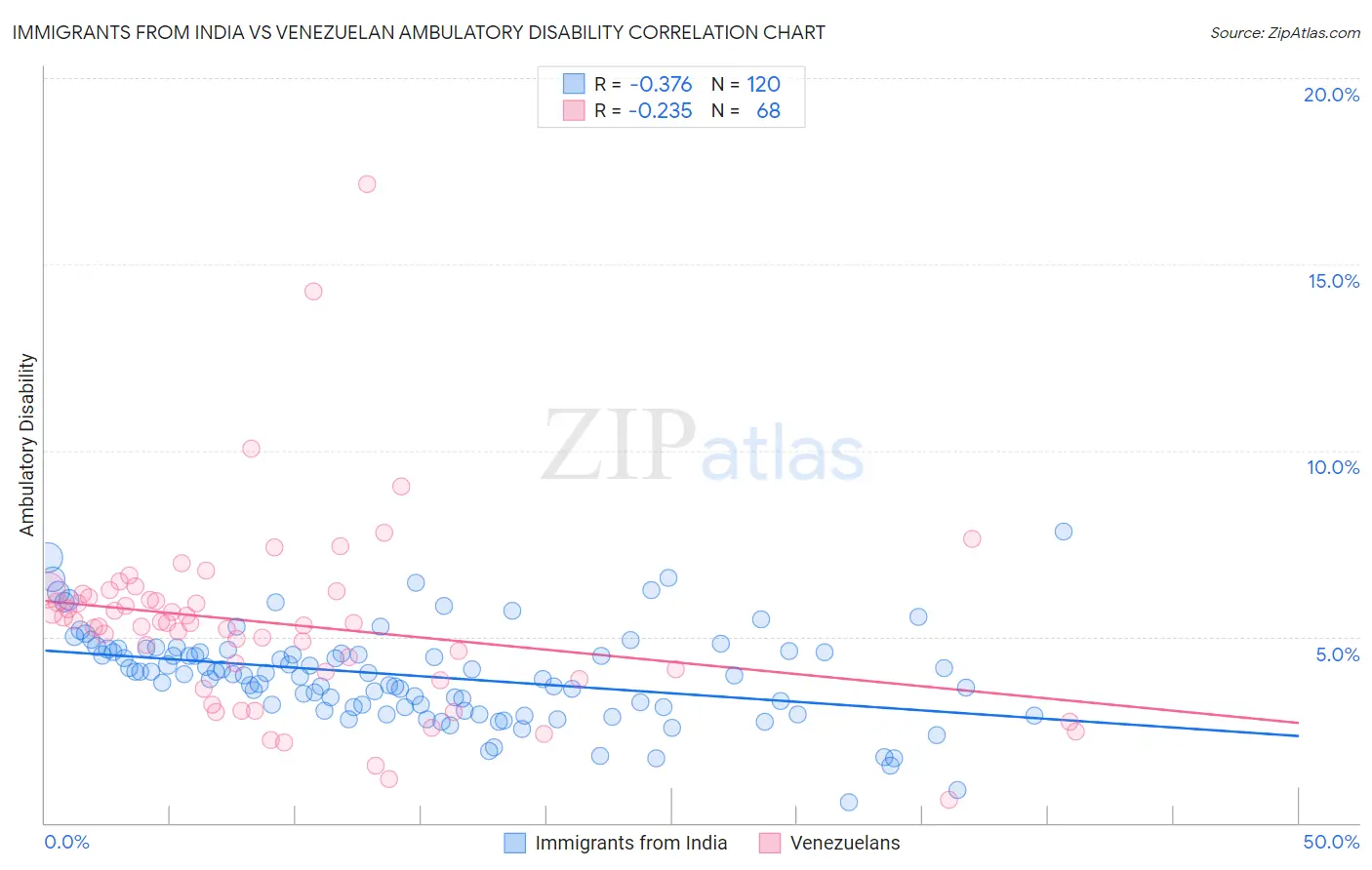 Immigrants from India vs Venezuelan Ambulatory Disability