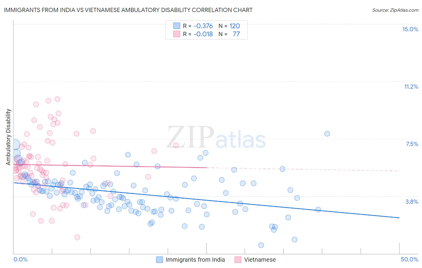 Immigrants from India vs Vietnamese Ambulatory Disability