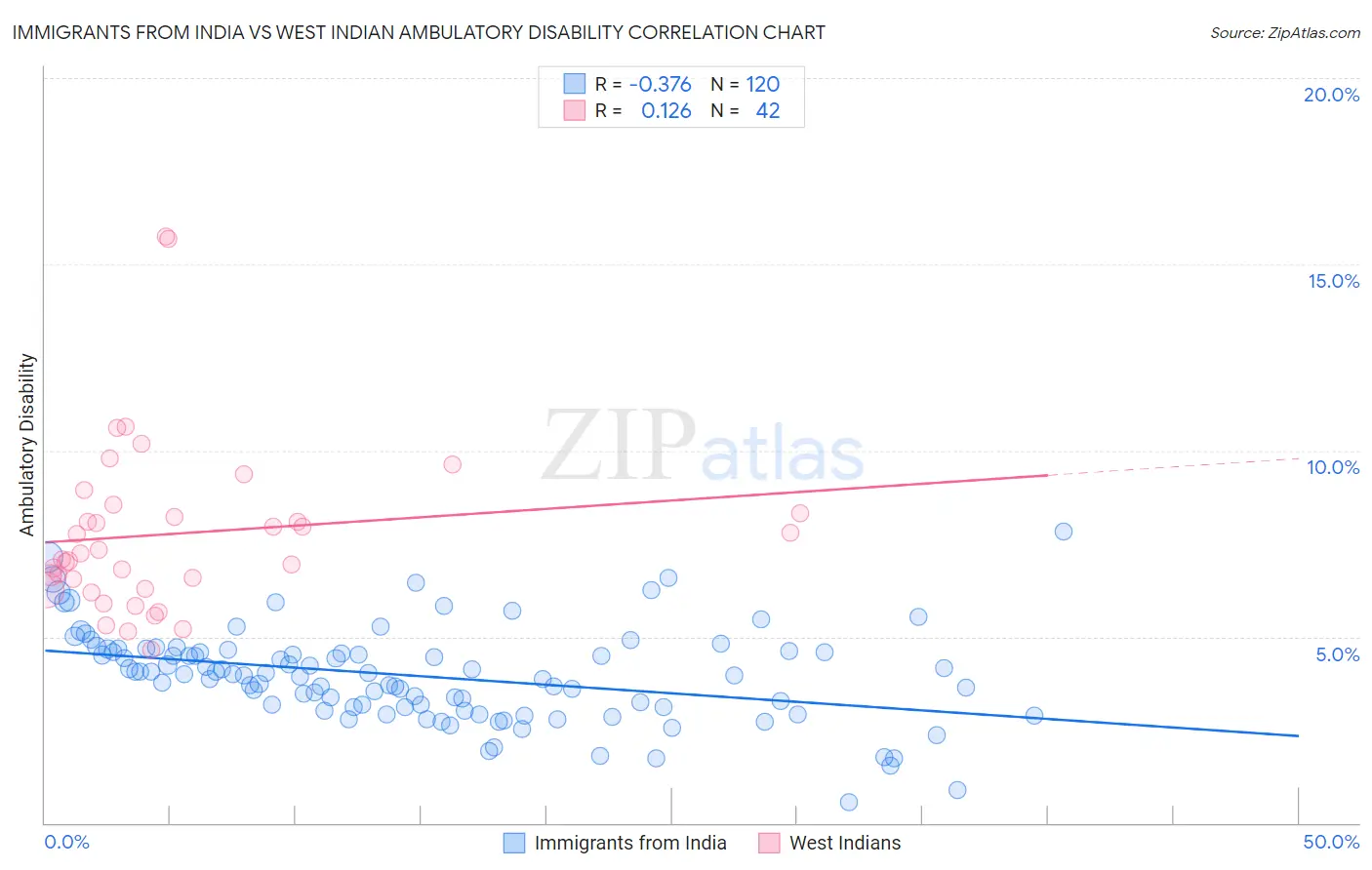 Immigrants from India vs West Indian Ambulatory Disability
