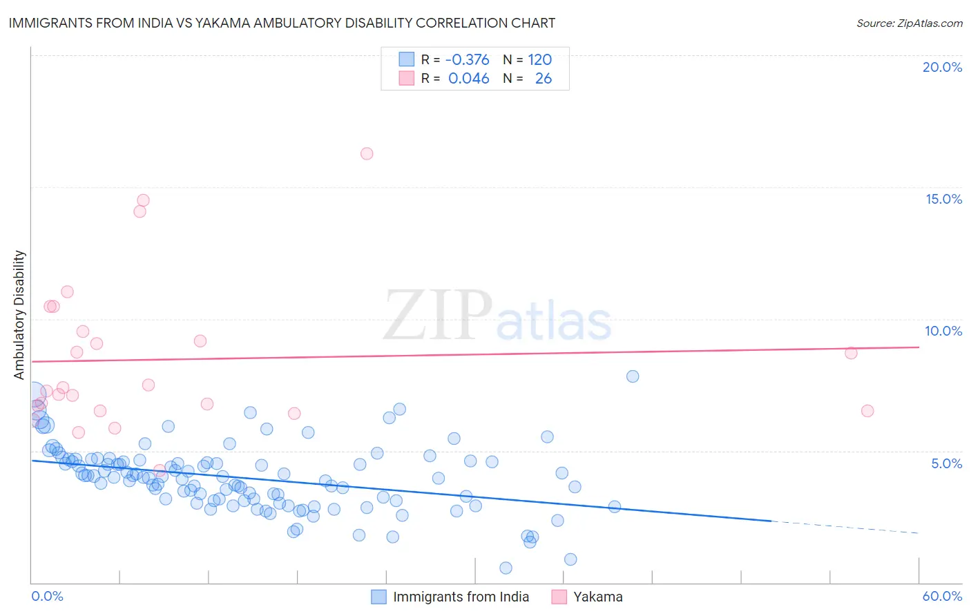 Immigrants from India vs Yakama Ambulatory Disability