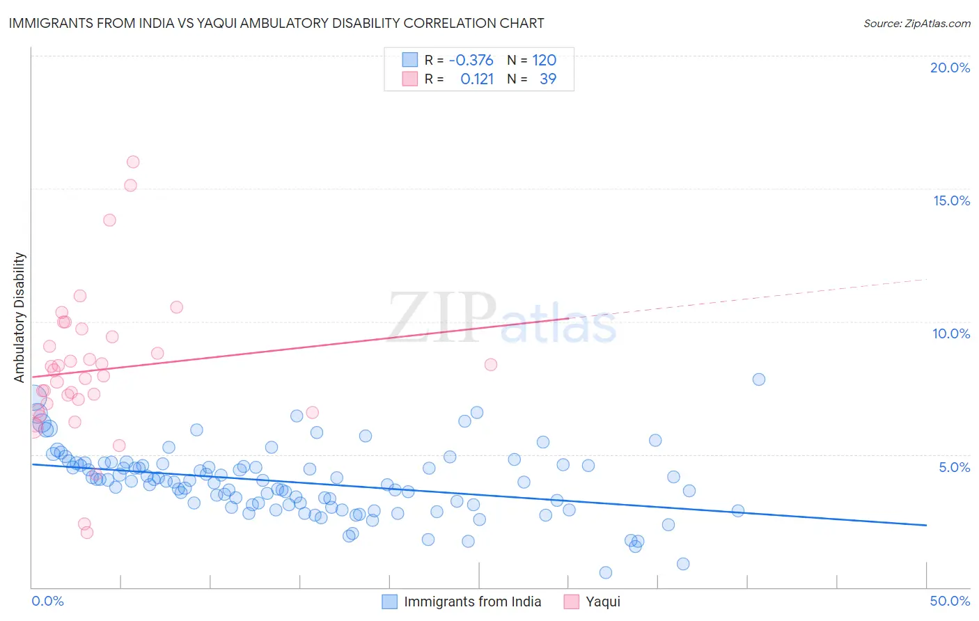 Immigrants from India vs Yaqui Ambulatory Disability