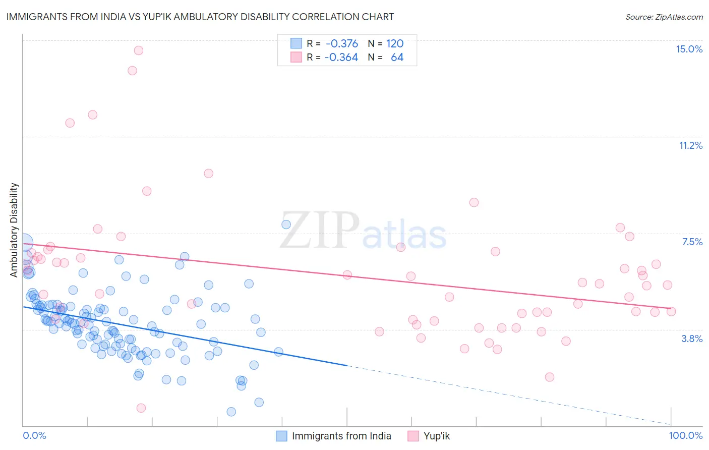 Immigrants from India vs Yup'ik Ambulatory Disability