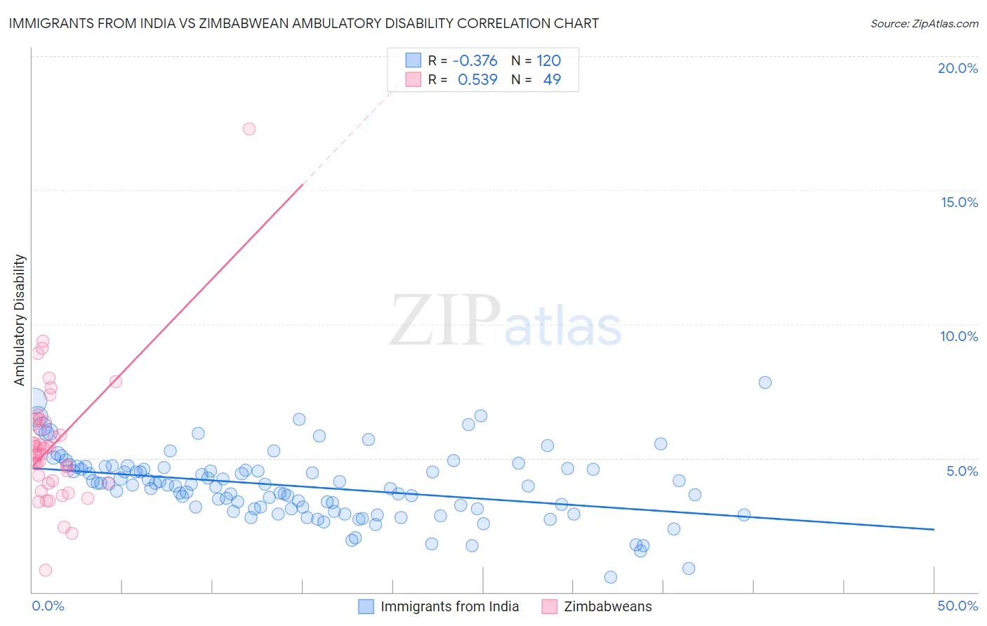 Immigrants from India vs Zimbabwean Ambulatory Disability
