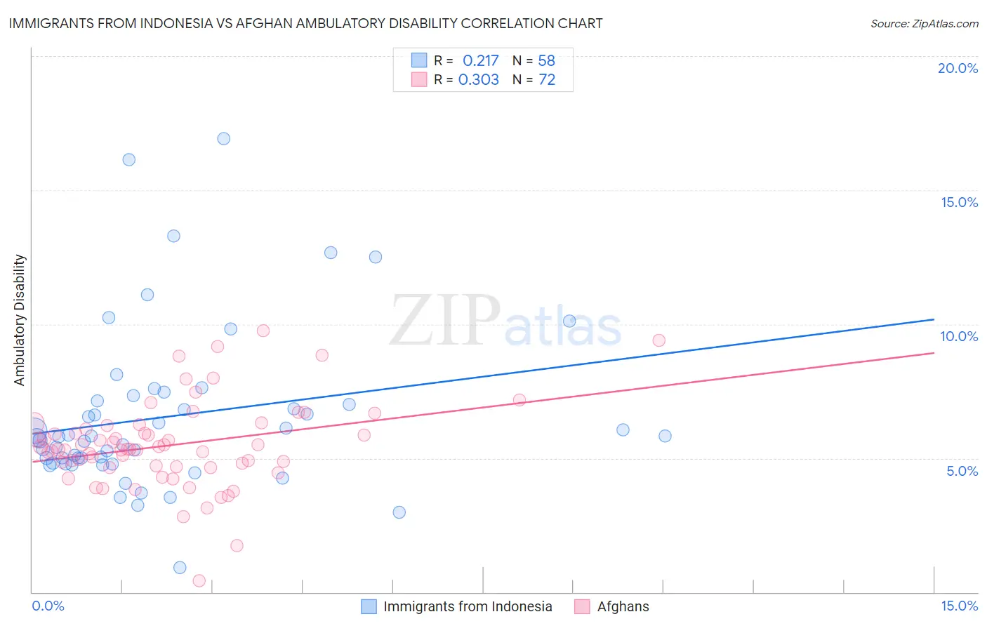 Immigrants from Indonesia vs Afghan Ambulatory Disability