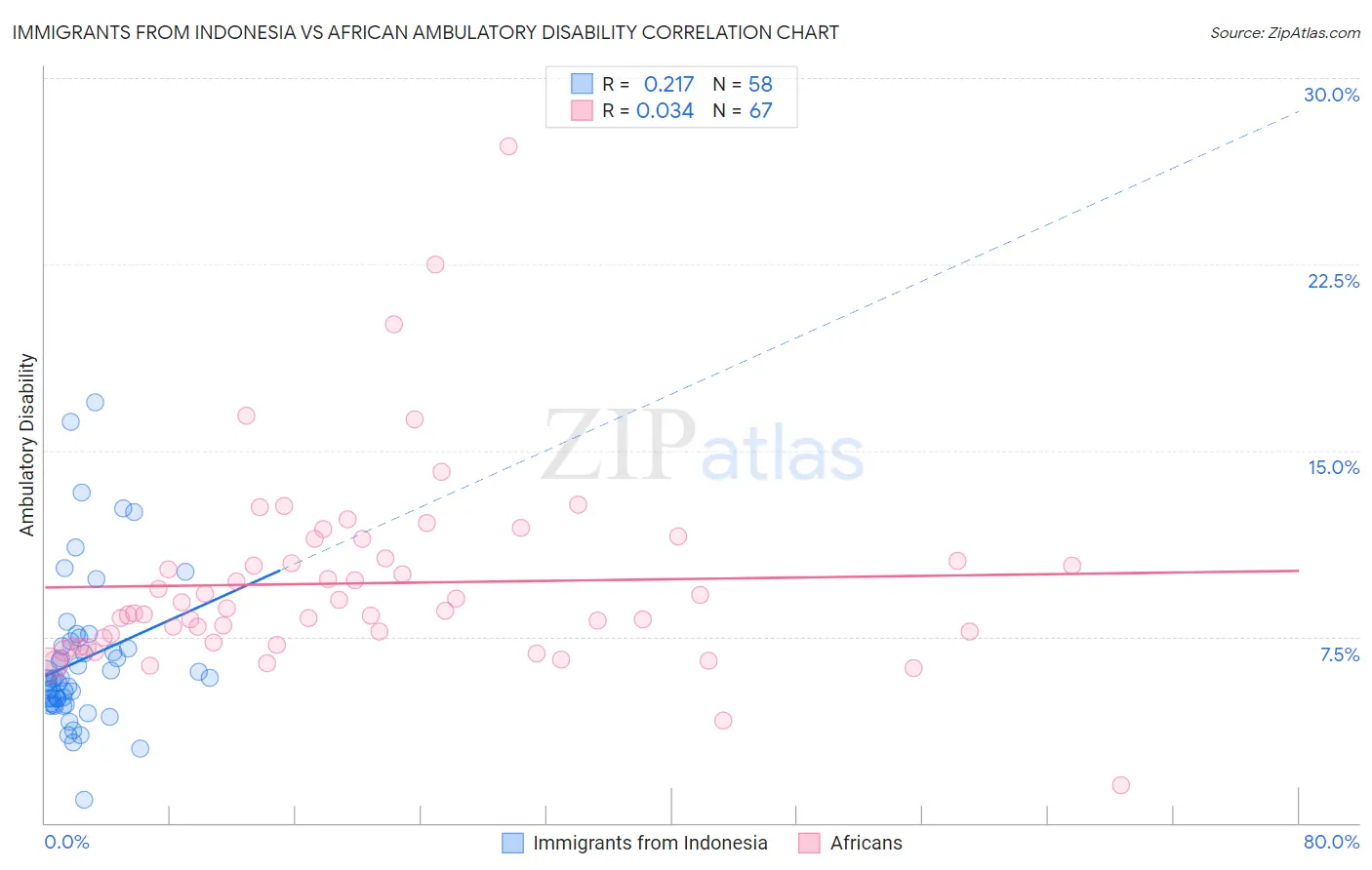 Immigrants from Indonesia vs African Ambulatory Disability